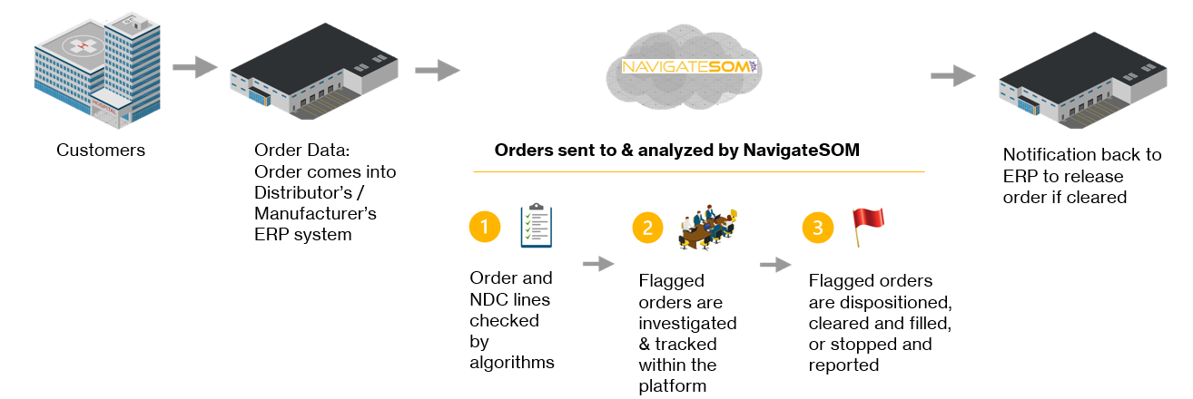 NavigateSOM Flow Chart